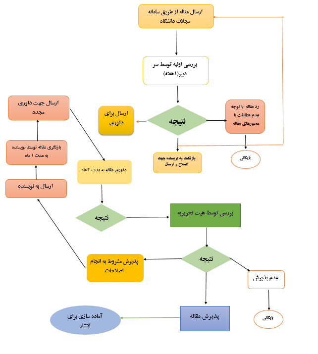 مراحل پذیرش مقاله 