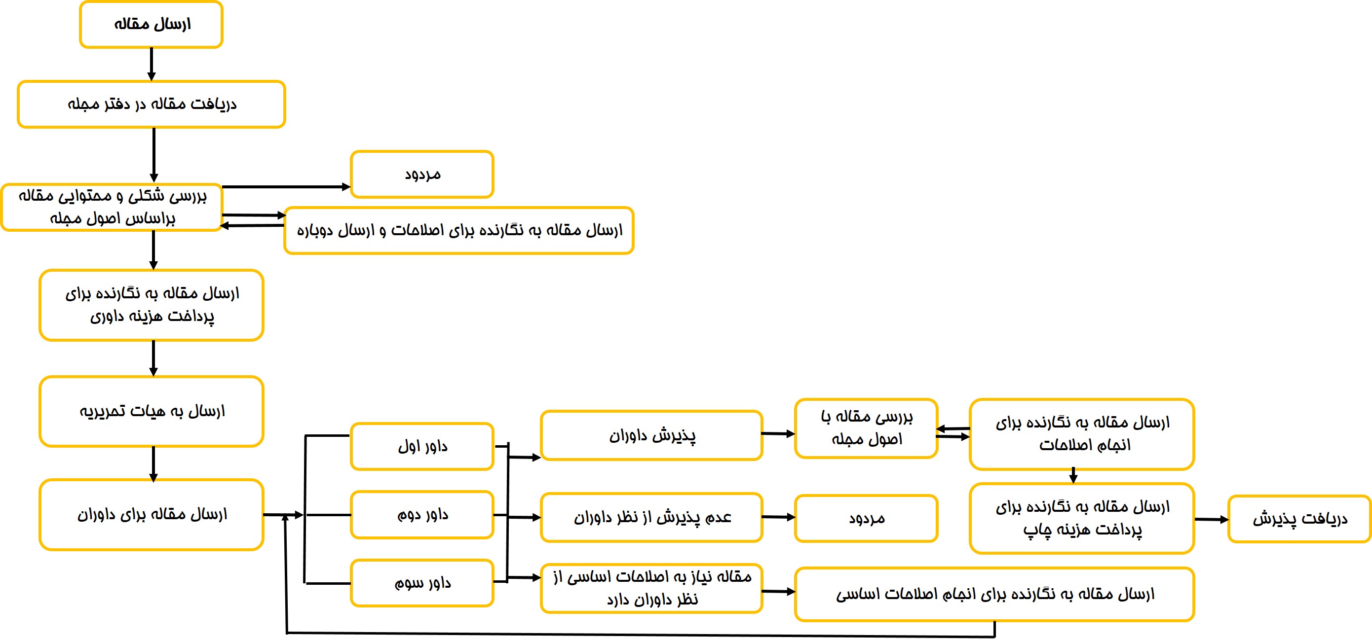 process