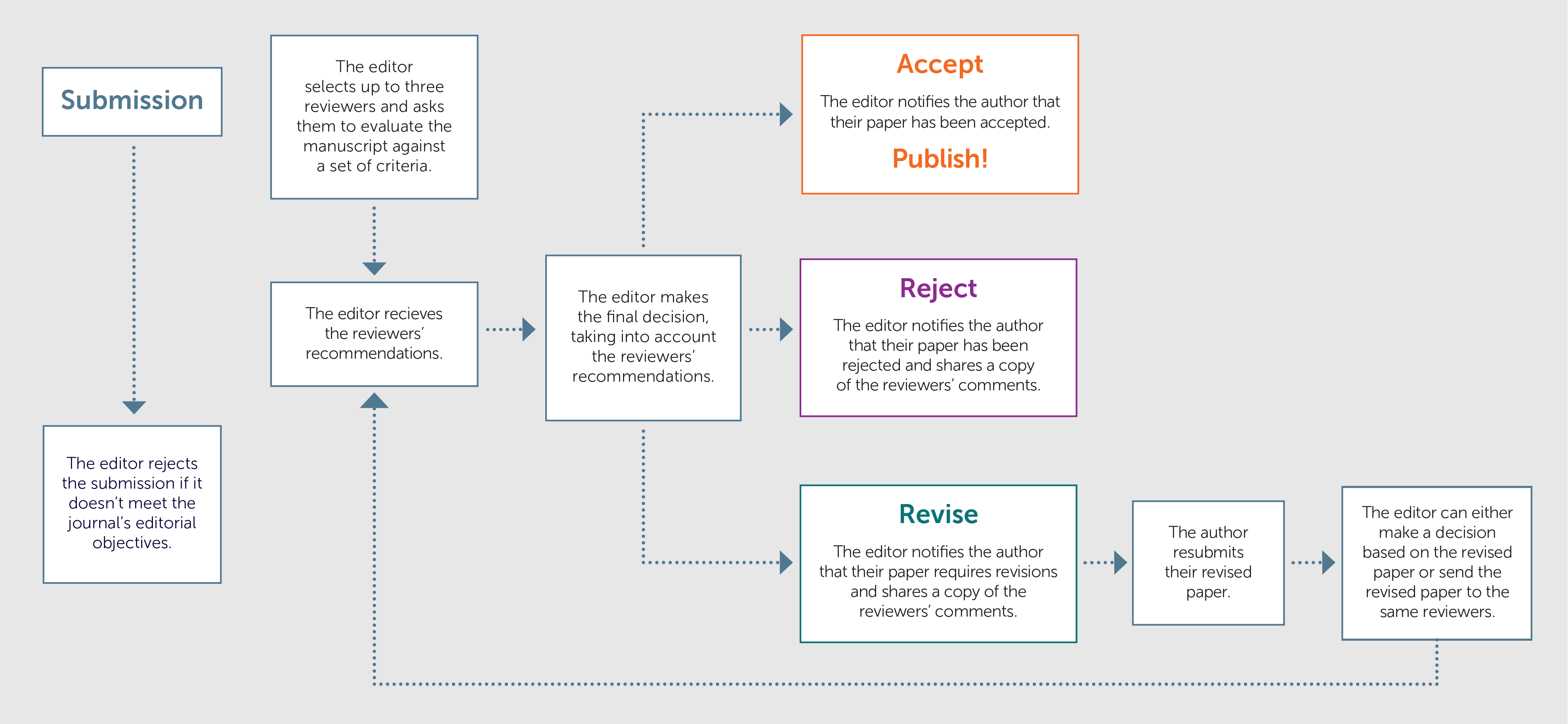 How to... Understand the peer review process