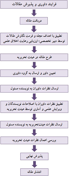 فرایند پذیرش مقالات