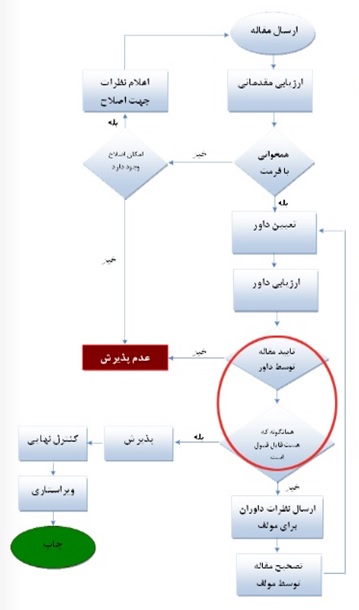 نمایش نموداری فرایند ذیرش مقالات