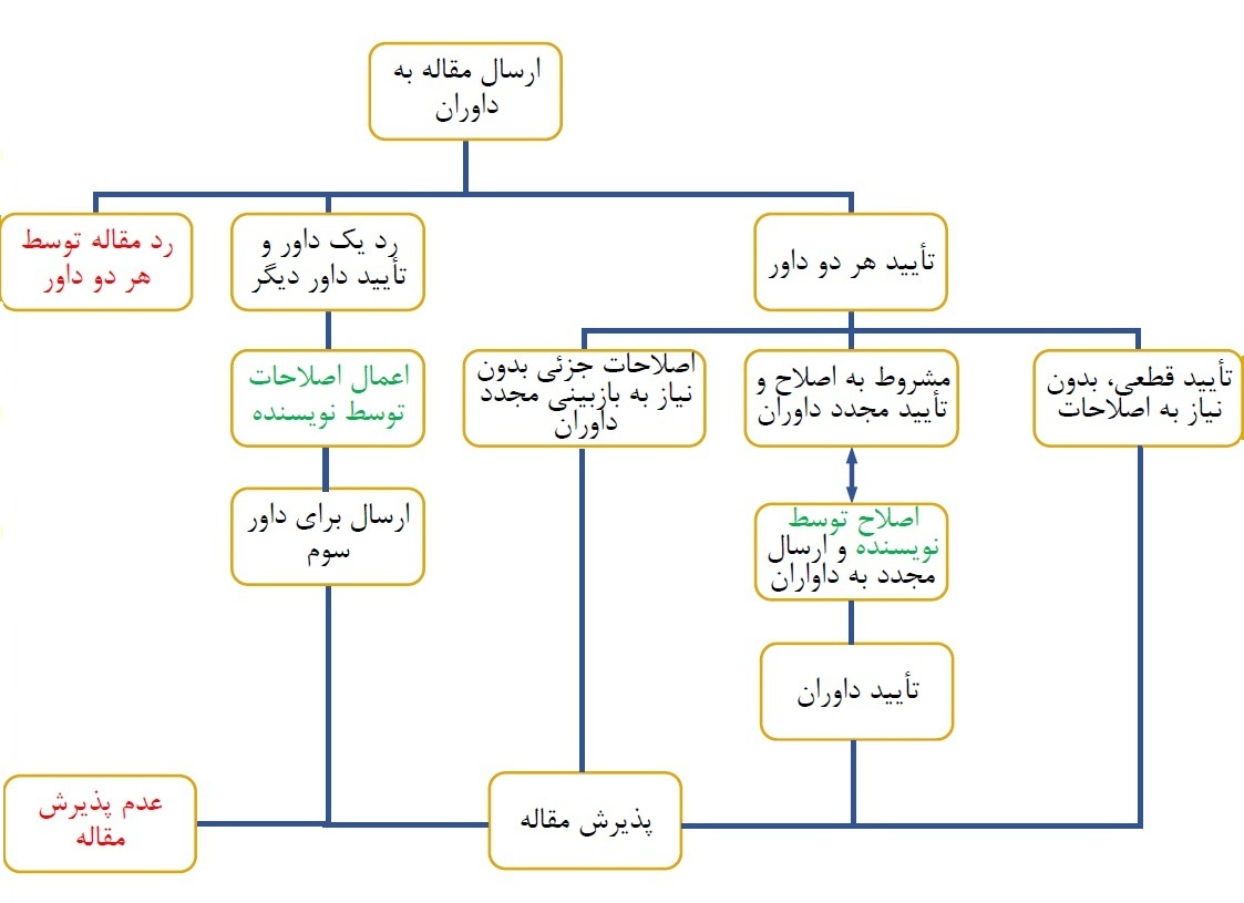 فرآیند داوری