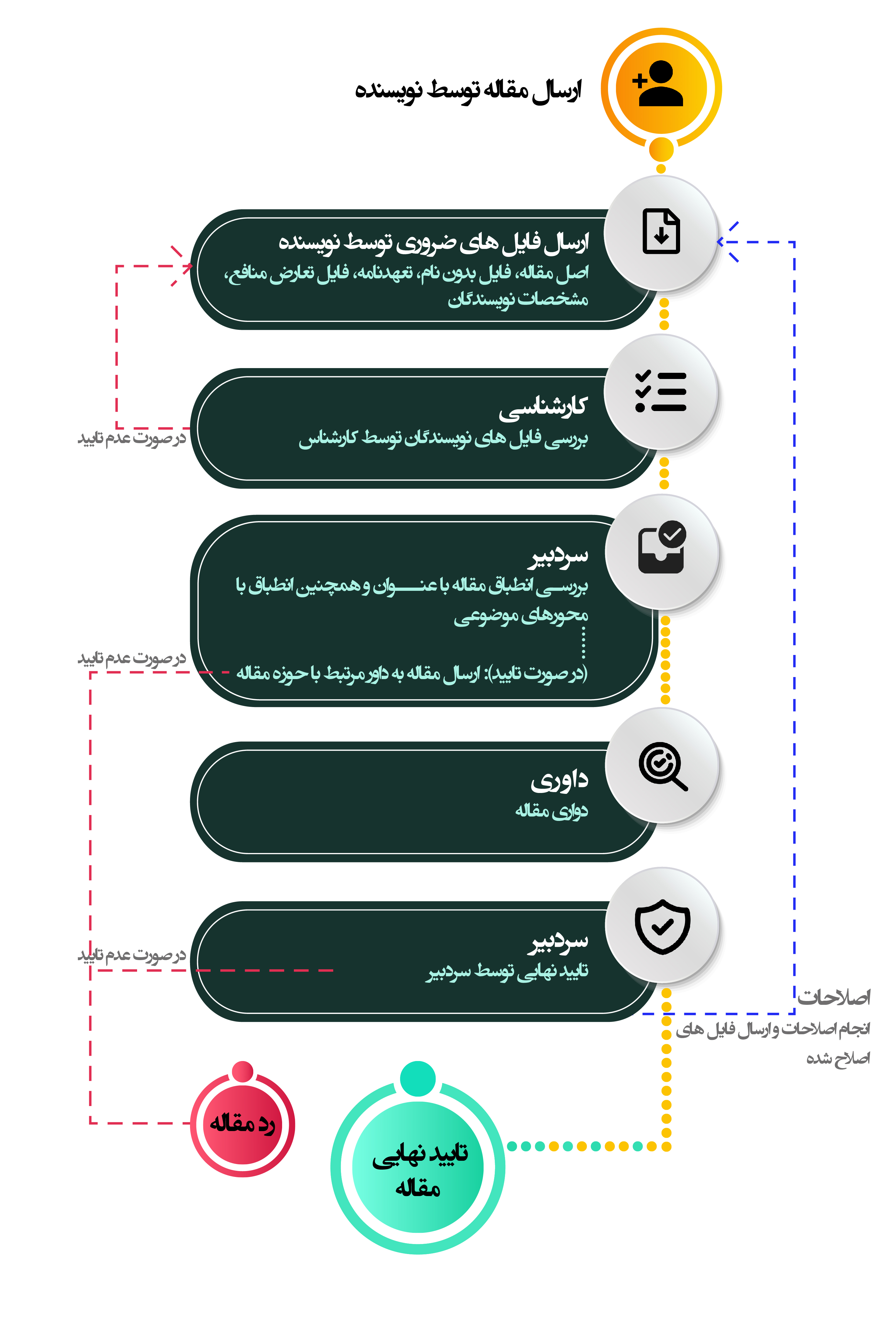 فرآیند پذیرش و داوری مقالات